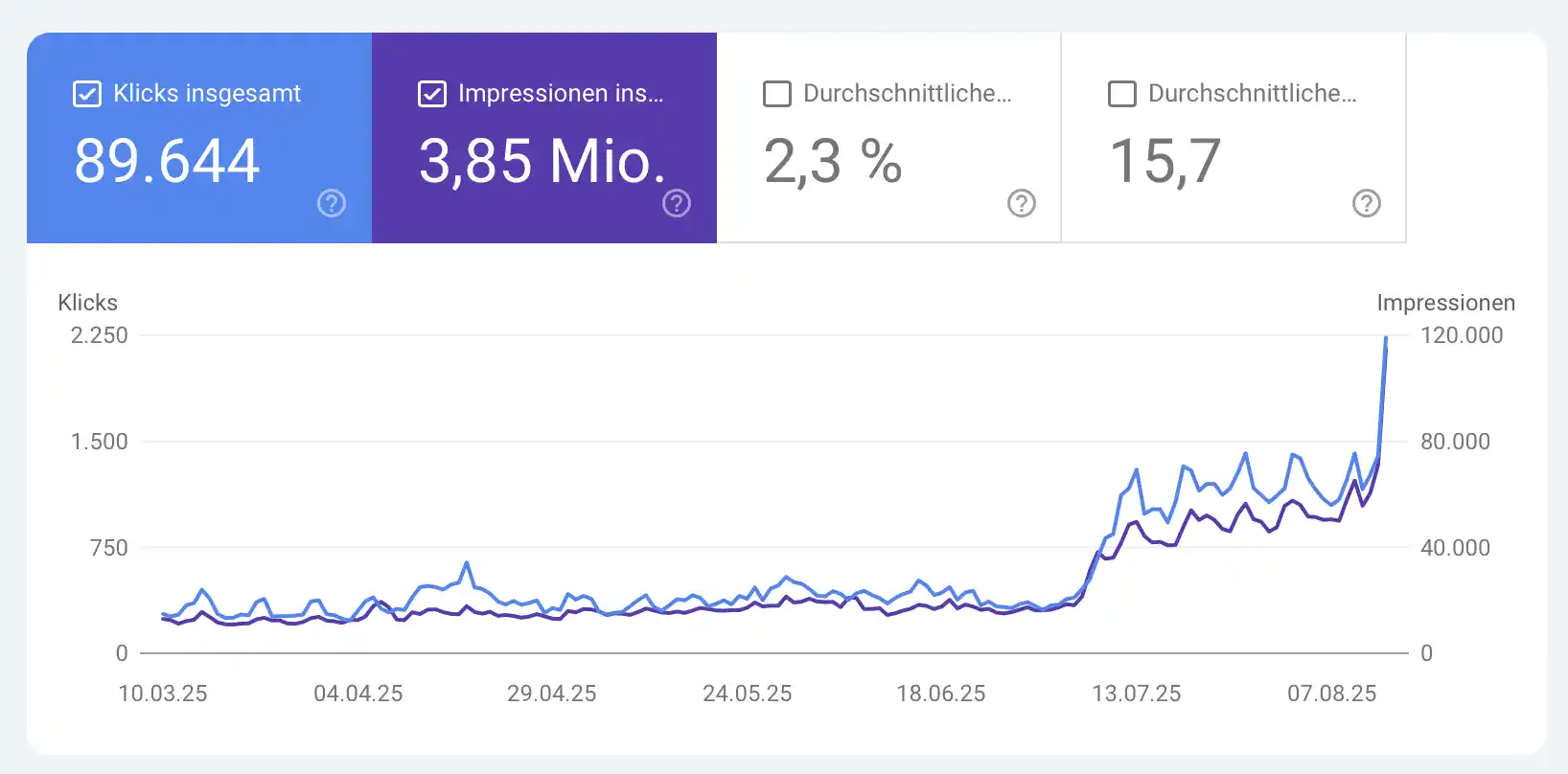 Liniendiagramm, das den Anstieg der Website-Klicks und -Impressionen von April bis August zeigt, wobei Anfang August ein deutlicher Höhepunkt zu verzeichnen ist.
